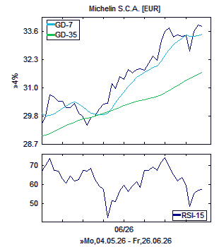Chart, technische Analyse