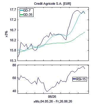 Chart, technische Analyse