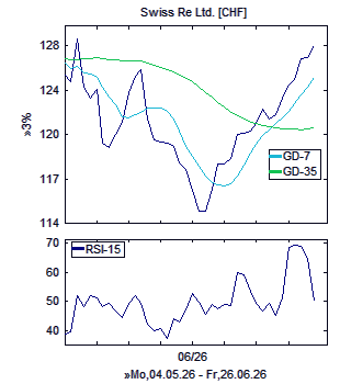 Chart, technische Analyse