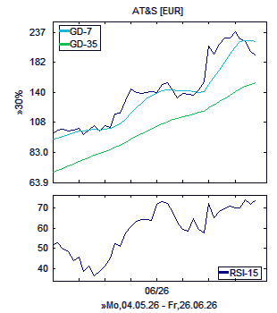 Chart, technische Analyse