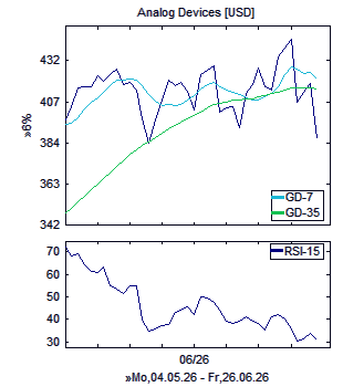 Chart, technische Analyse