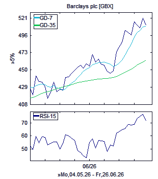 Chart, technische Analyse