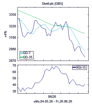 Chart, technische Analyse
