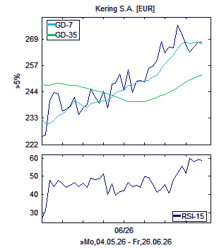 Chart, technische Analyse