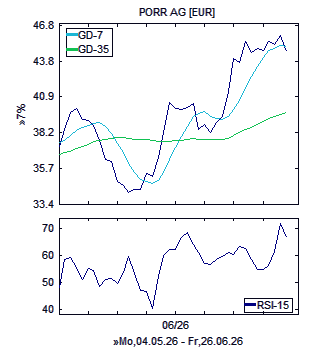 Chart, technische Analyse