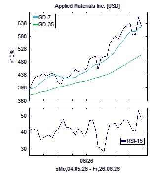 Chart, technische Analyse