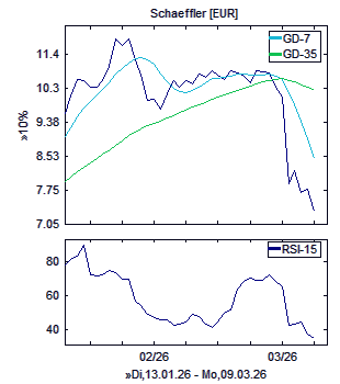 Chart, technische Analyse