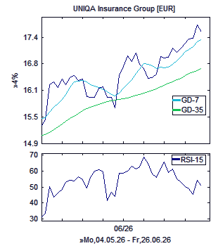 Chart, technische Analyse