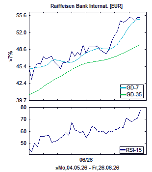 Chart, technische Analyse