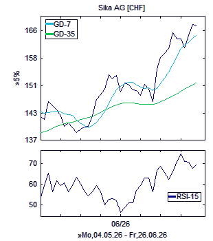 Chart, technische Analyse