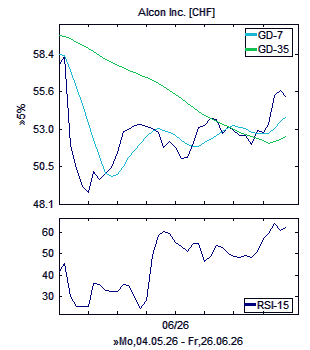 Chart, technische Analyse