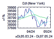 DJI-Chart