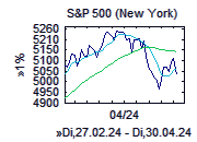 SP500-Chart