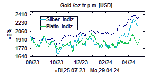 Gold-, Silber-, Platin-Chart langfristig