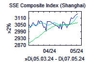 SSE Composite Index-Chart