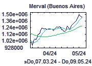 Merval-Chart