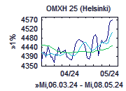 OMXH 25 - Chart
