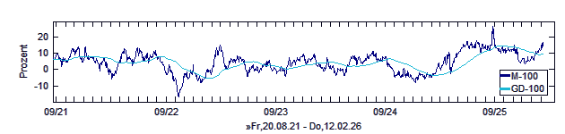 Indikator, langfristig