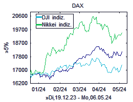 DAX-Chart