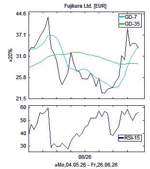 Chart, technische Analyse
