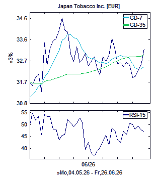 Chart, technische Analyse