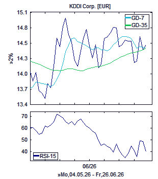 Chart, technische Analyse