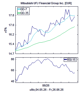 Chart, technische Analyse