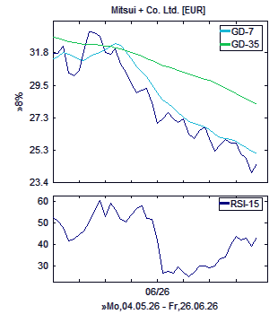 Chart, technische Analyse