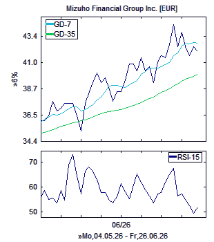Chart, technische Analyse