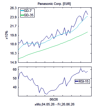 Chart, technische Analyse