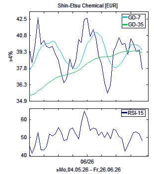 Chart, technische Analyse
