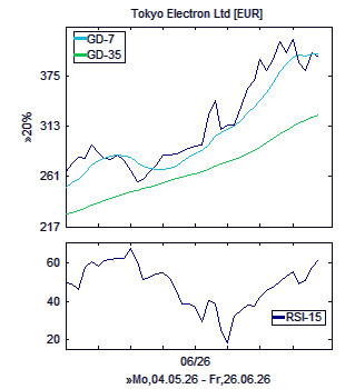 Chart, technische Analyse