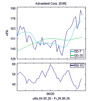 Chart, technische Analyse