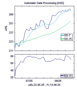 Chart, technische Analyse