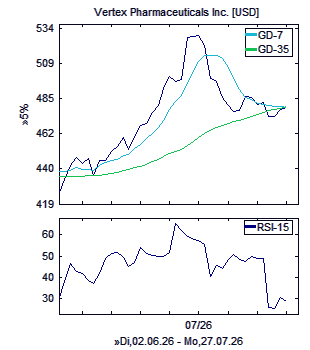 Chart, technische Analyse