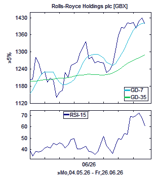 Chart, technische Analyse