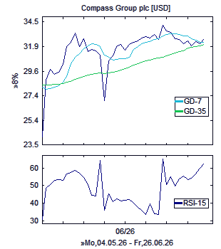 Chart, technische Analyse