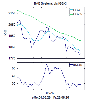 Chart, technische Analyse