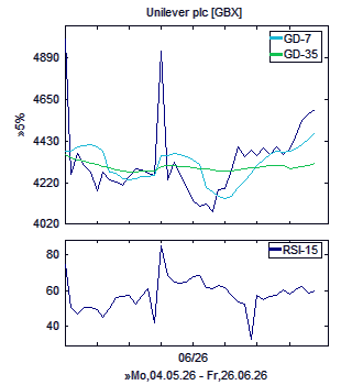 Chart, technische Analyse
