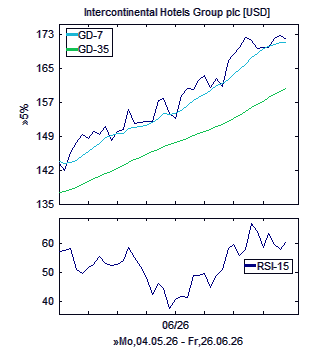 Chart, technische Analyse