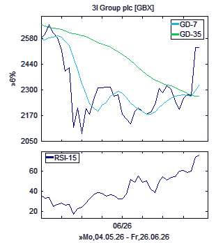 Chart, technische Analyse