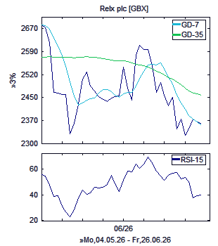 Chart, technische Analyse