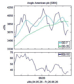 Chart, technische Analyse