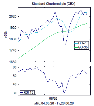 Chart, technische Analyse
