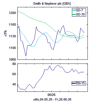 Chart, technische Analyse