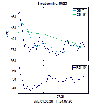 Chart, technische Analyse
