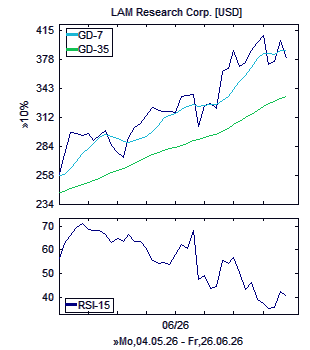 Chart, technische Analyse