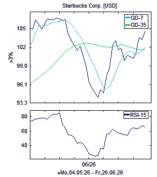 Chart, technische Analyse