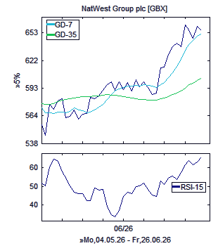 Chart, technische Analyse
