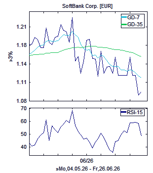 Chart, technische Analyse